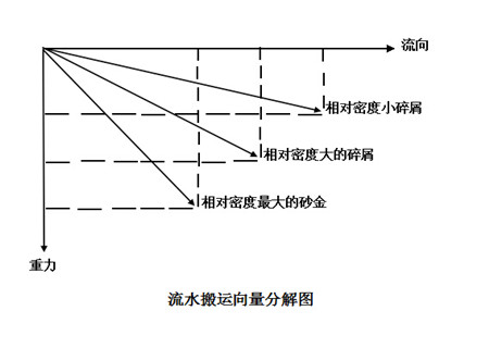 矿金矿的富集成矿作用(图1) 矿金矿的富集成矿作用(图1)