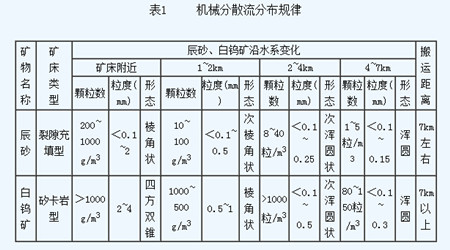 永晨教您重砂勘探测量细则(图1) 永晨教您重砂勘探测量细则(图1)